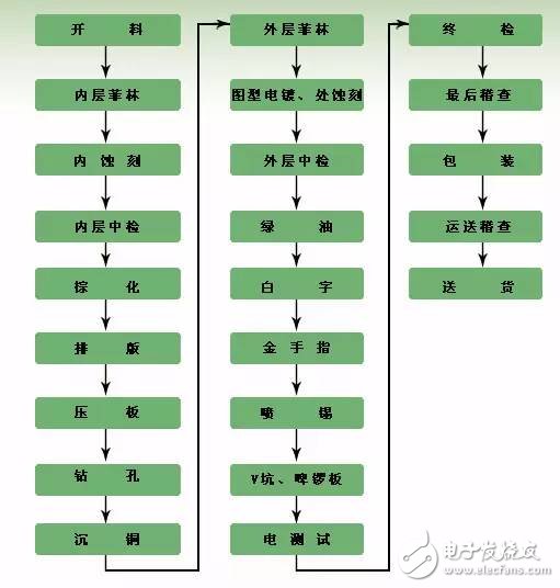 PCB完整加工过程