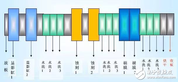 PCB完整加工过程