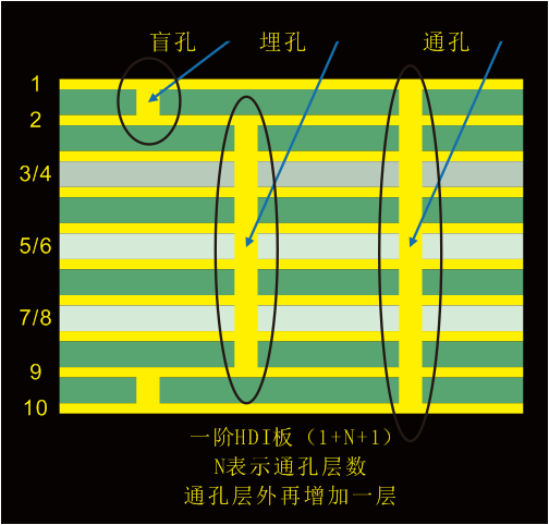 PCB盲孔和埋孔的定义、特点及应用